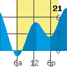 Reedsport tide chart for Wednesday, July 21, 2021