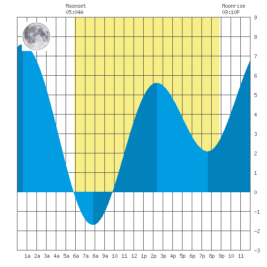 Reedsport tide chart for Friday, July 23, 2021