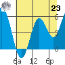 Reedsport tide chart for Friday, July 23, 2021