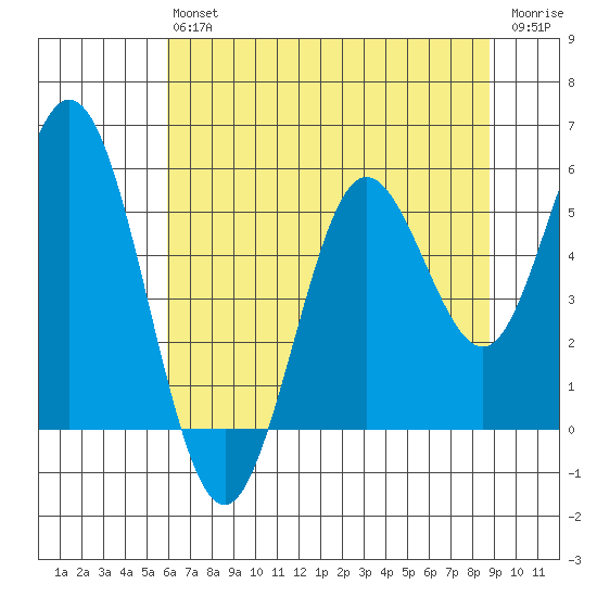Reedsport tide chart for Saturday, July 24, 2021