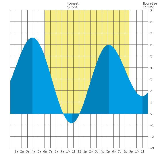 Reedsport tide chart for Tuesday, July 27, 2021