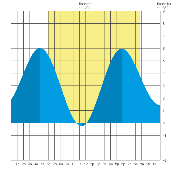 Reedsport tide chart for Wednesday, July 28, 2021