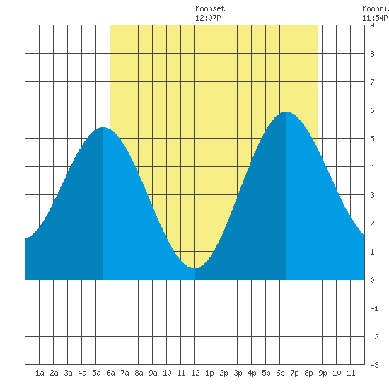 Reedsport tide chart for Thursday, July 29, 2021