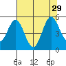 Reedsport tide chart for Thursday, July 29, 2021