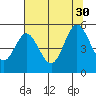 Reedsport tide chart for Friday, July 30, 2021