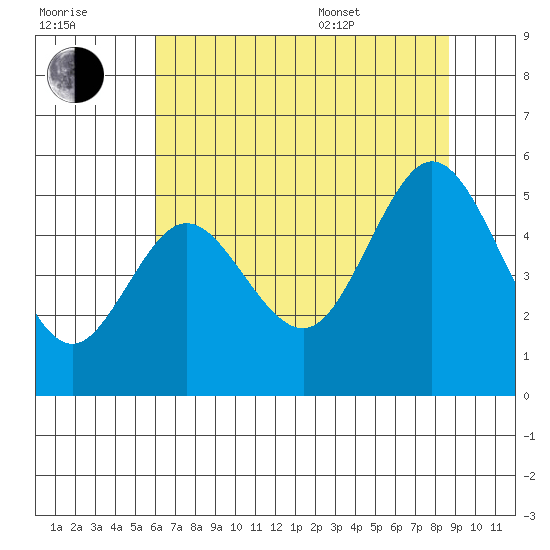 Reedsport tide chart for Saturday, July 31, 2021