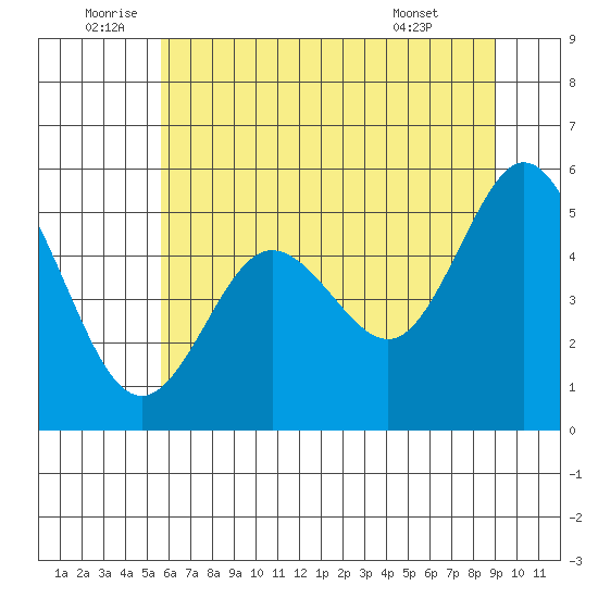 Reedsport tide chart for Sunday, July 4, 2021