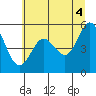 Reedsport tide chart for Sunday, July 4, 2021