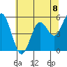 Reedsport tide chart for Thursday, July 8, 2021