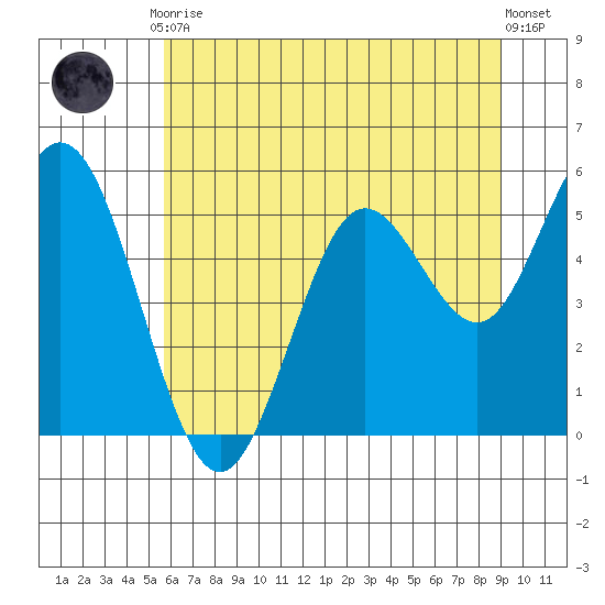 Reedsport tide chart for Friday, July 9, 2021