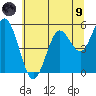 Reedsport tide chart for Friday, July 9, 2021