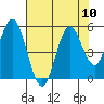 Reedsport tide chart for Tuesday, August 10, 2021