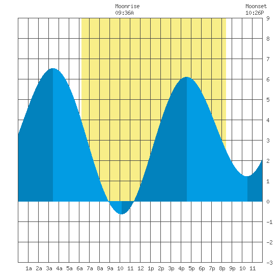 Reedsport tide chart for Wednesday, August 11, 2021