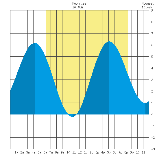 Reedsport tide chart for Thursday, August 12, 2021