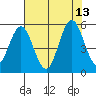 Reedsport tide chart for Friday, August 13, 2021