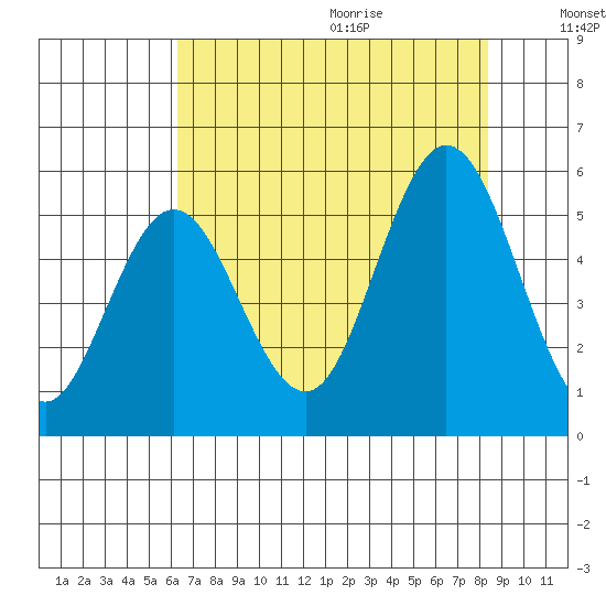 Reedsport tide chart for Saturday, August 14, 2021