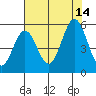 Reedsport tide chart for Saturday, August 14, 2021