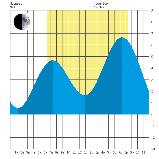 Reedsport tide chart for Sunday, August 15, 2021