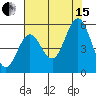 Reedsport tide chart for Sunday, August 15, 2021