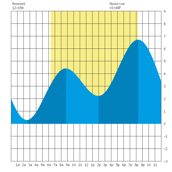 Reedsport tide chart for Monday, August 16, 2021