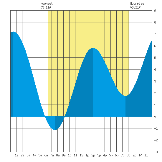 Reedsport tide chart for Saturday, August 21, 2021