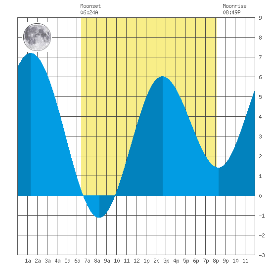 Reedsport tide chart for Sunday, August 22, 2021