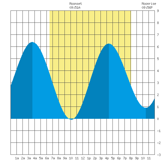 Reedsport tide chart for Wednesday, August 25, 2021