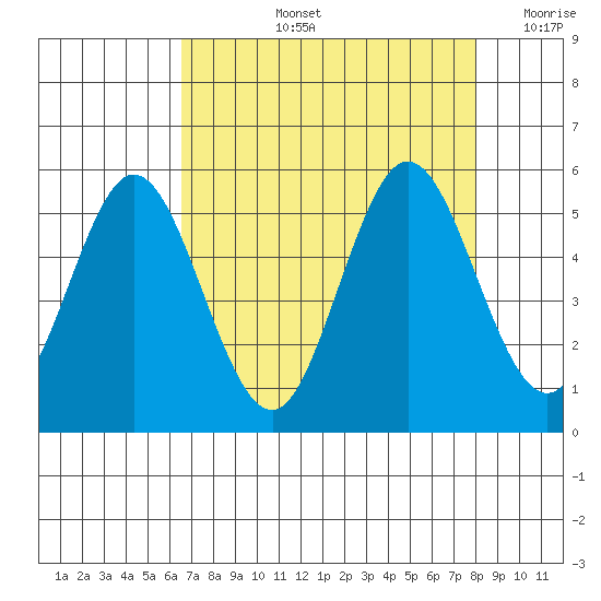 Reedsport tide chart for Thursday, August 26, 2021