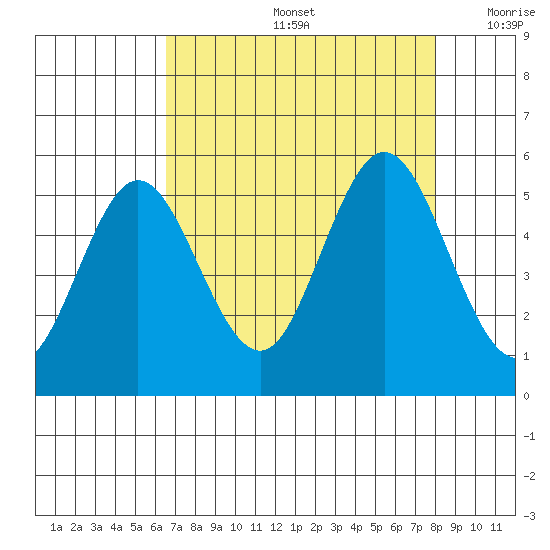 Reedsport tide chart for Friday, August 27, 2021