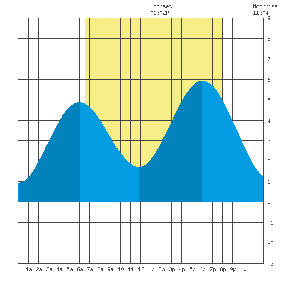 Reedsport tide chart for Saturday, August 28, 2021