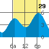 Reedsport tide chart for Sunday, August 29, 2021