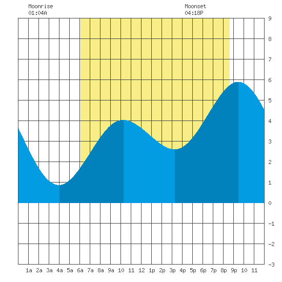 Reedsport tide chart for Monday, August 2, 2021