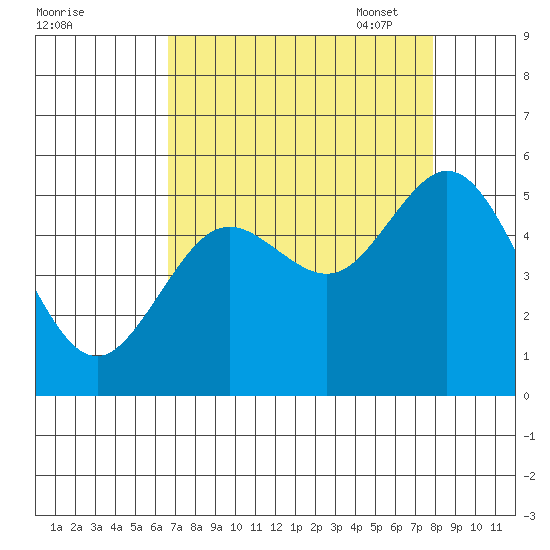Reedsport tide chart for Tuesday, August 31, 2021