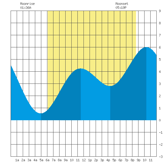 Reedsport tide chart for Tuesday, August 3, 2021