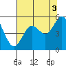 Reedsport tide chart for Tuesday, August 3, 2021