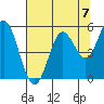 Reedsport tide chart for Saturday, August 7, 2021