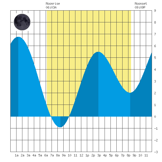 Reedsport tide chart for Sunday, August 8, 2021