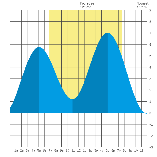 Reedsport tide chart for Saturday, September 11, 2021