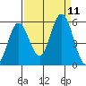 Reedsport tide chart for Saturday, September 11, 2021