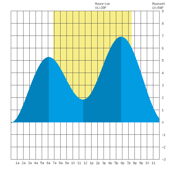 Reedsport tide chart for Sunday, September 12, 2021