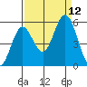 Reedsport tide chart for Sunday, September 12, 2021