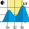 Reedsport tide chart for Monday, September 13, 2021
