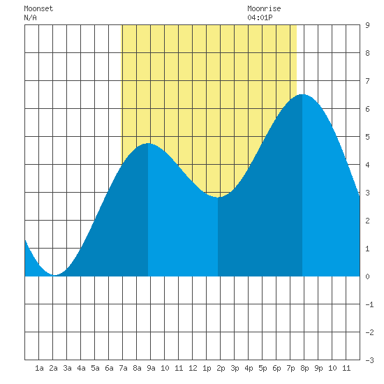 Reedsport tide chart for Tuesday, September 14, 2021