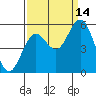 Reedsport tide chart for Tuesday, September 14, 2021