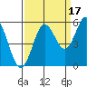 Reedsport tide chart for Friday, September 17, 2021
