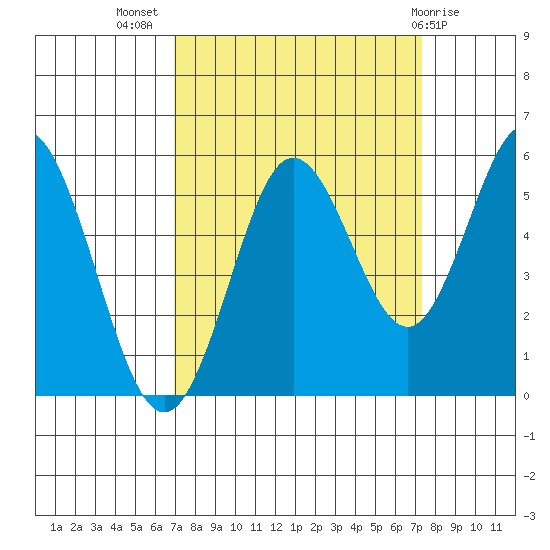 Reedsport tide chart for Saturday, September 18, 2021