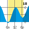 Reedsport tide chart for Saturday, September 18, 2021