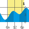 Reedsport tide chart for Wednesday, September 1, 2021