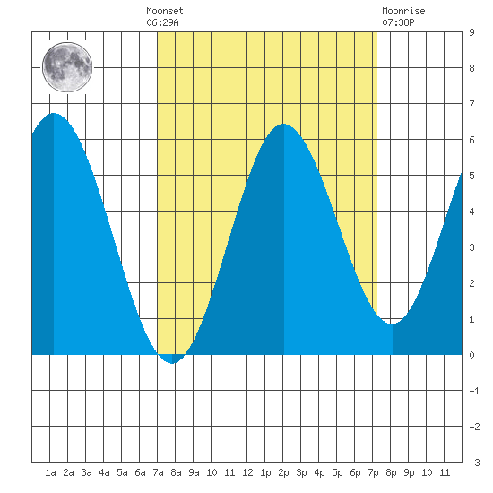 Reedsport tide chart for Monday, September 20, 2021