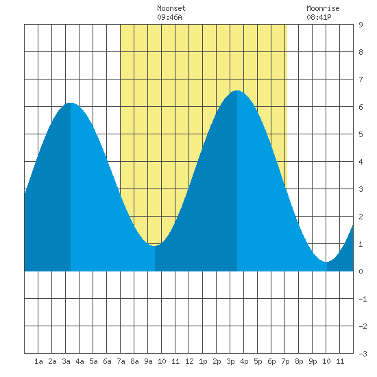Reedsport tide chart for Thursday, September 23, 2021